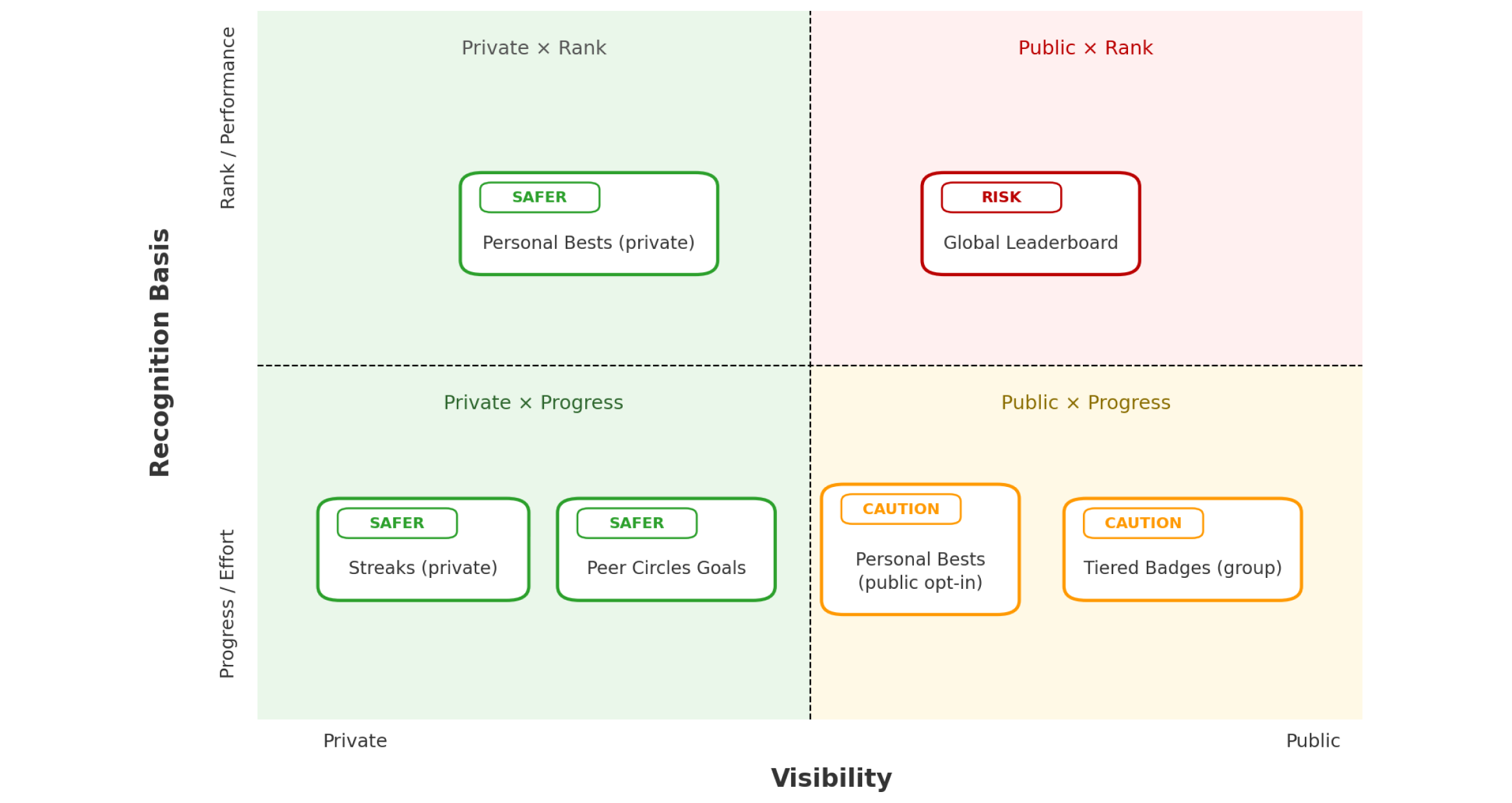 Designing for Social and Peer-Driven Motivation